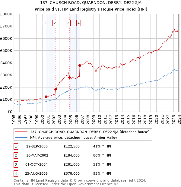 137, CHURCH ROAD, QUARNDON, DERBY, DE22 5JA: Price paid vs HM Land Registry's House Price Index