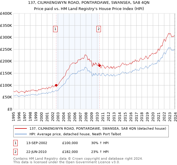 137, CILMAENGWYN ROAD, PONTARDAWE, SWANSEA, SA8 4QN: Price paid vs HM Land Registry's House Price Index