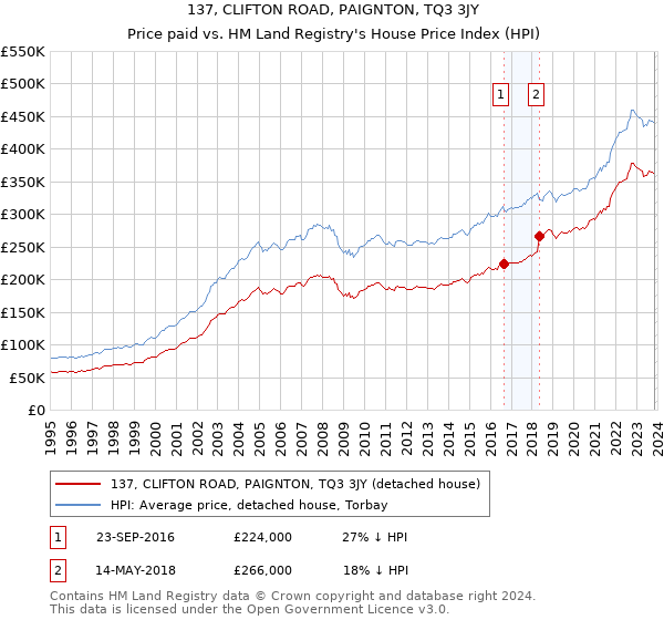 137, CLIFTON ROAD, PAIGNTON, TQ3 3JY: Price paid vs HM Land Registry's House Price Index