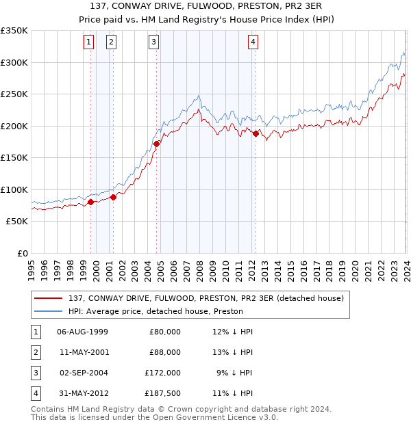 137, CONWAY DRIVE, FULWOOD, PRESTON, PR2 3ER: Price paid vs HM Land Registry's House Price Index