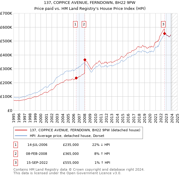 137, COPPICE AVENUE, FERNDOWN, BH22 9PW: Price paid vs HM Land Registry's House Price Index