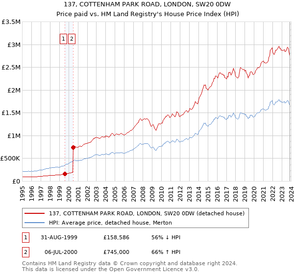 137, COTTENHAM PARK ROAD, LONDON, SW20 0DW: Price paid vs HM Land Registry's House Price Index