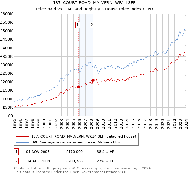 137, COURT ROAD, MALVERN, WR14 3EF: Price paid vs HM Land Registry's House Price Index