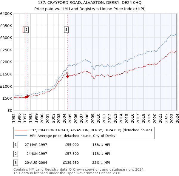 137, CRAYFORD ROAD, ALVASTON, DERBY, DE24 0HQ: Price paid vs HM Land Registry's House Price Index