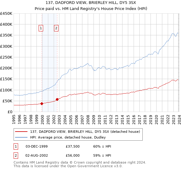 137, DADFORD VIEW, BRIERLEY HILL, DY5 3SX: Price paid vs HM Land Registry's House Price Index