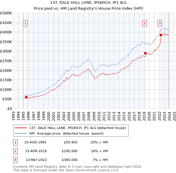 137, DALE HALL LANE, IPSWICH, IP1 4LS: Price paid vs HM Land Registry's House Price Index