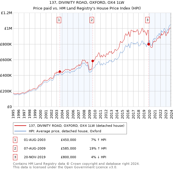 137, DIVINITY ROAD, OXFORD, OX4 1LW: Price paid vs HM Land Registry's House Price Index