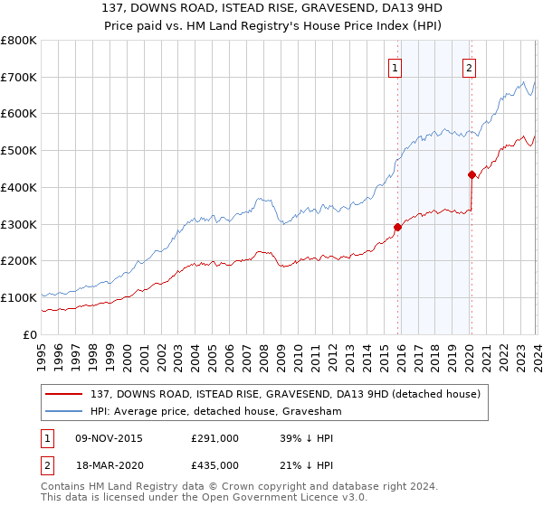 137, DOWNS ROAD, ISTEAD RISE, GRAVESEND, DA13 9HD: Price paid vs HM Land Registry's House Price Index