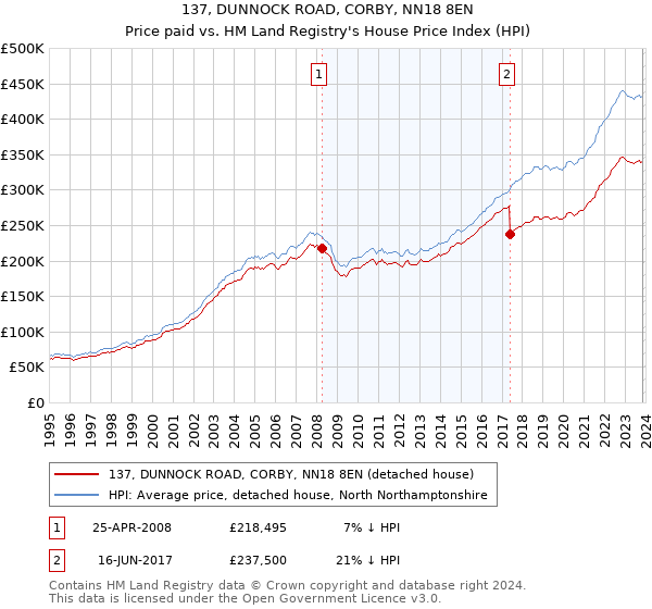 137, DUNNOCK ROAD, CORBY, NN18 8EN: Price paid vs HM Land Registry's House Price Index
