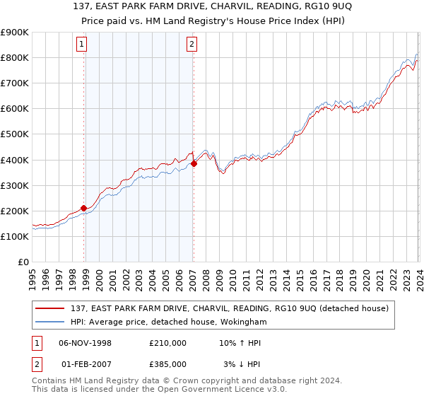 137, EAST PARK FARM DRIVE, CHARVIL, READING, RG10 9UQ: Price paid vs HM Land Registry's House Price Index