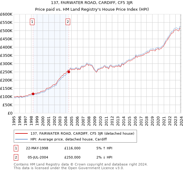 137, FAIRWATER ROAD, CARDIFF, CF5 3JR: Price paid vs HM Land Registry's House Price Index