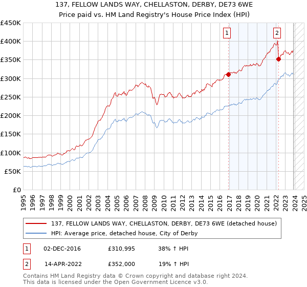 137, FELLOW LANDS WAY, CHELLASTON, DERBY, DE73 6WE: Price paid vs HM Land Registry's House Price Index