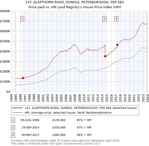 137, GLAPTHORN ROAD, OUNDLE, PETERBOROUGH, PE8 5BA: Price paid vs HM Land Registry's House Price Index