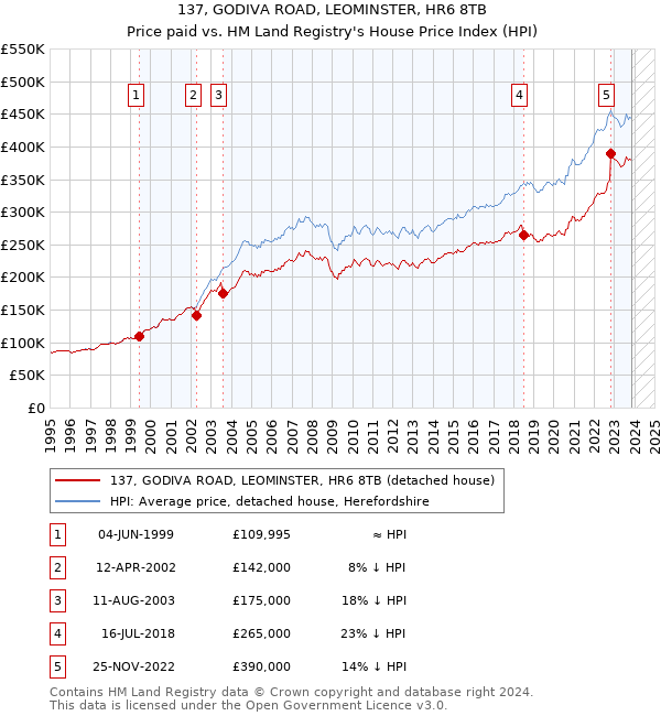 137, GODIVA ROAD, LEOMINSTER, HR6 8TB: Price paid vs HM Land Registry's House Price Index