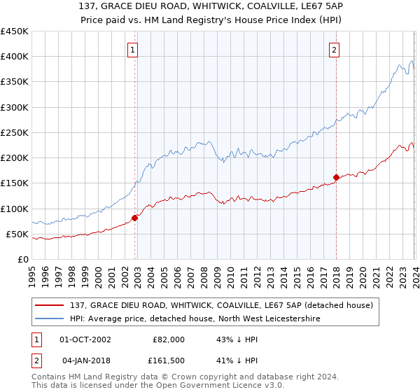 137, GRACE DIEU ROAD, WHITWICK, COALVILLE, LE67 5AP: Price paid vs HM Land Registry's House Price Index