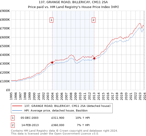 137, GRANGE ROAD, BILLERICAY, CM11 2SA: Price paid vs HM Land Registry's House Price Index