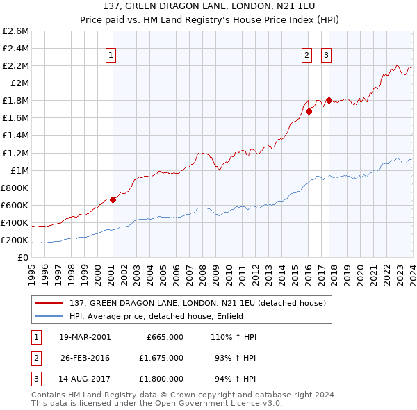 137, GREEN DRAGON LANE, LONDON, N21 1EU: Price paid vs HM Land Registry's House Price Index