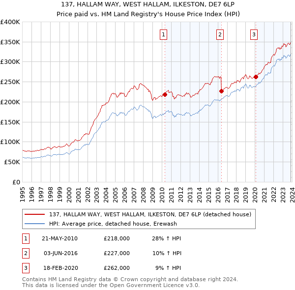 137, HALLAM WAY, WEST HALLAM, ILKESTON, DE7 6LP: Price paid vs HM Land Registry's House Price Index
