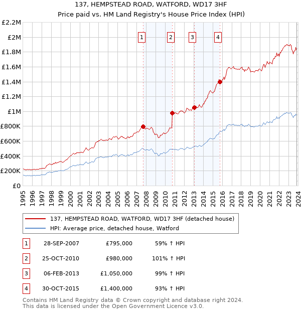137, HEMPSTEAD ROAD, WATFORD, WD17 3HF: Price paid vs HM Land Registry's House Price Index