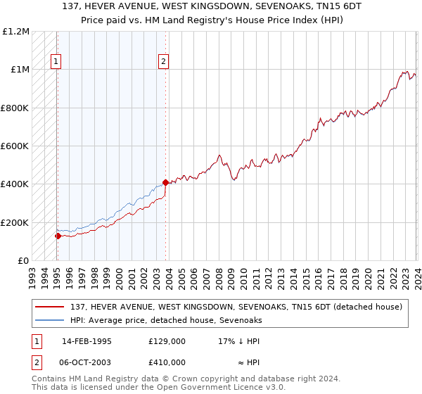 137, HEVER AVENUE, WEST KINGSDOWN, SEVENOAKS, TN15 6DT: Price paid vs HM Land Registry's House Price Index