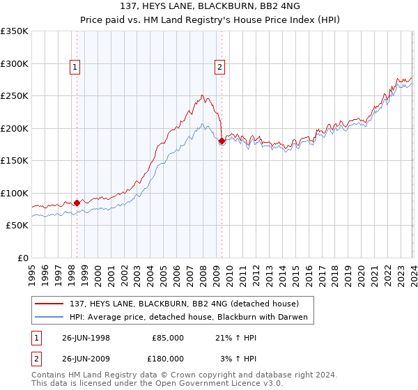 137, HEYS LANE, BLACKBURN, BB2 4NG: Price paid vs HM Land Registry's House Price Index