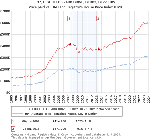 137, HIGHFIELDS PARK DRIVE, DERBY, DE22 1BW: Price paid vs HM Land Registry's House Price Index
