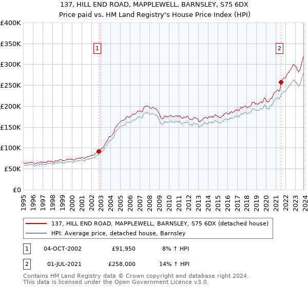137, HILL END ROAD, MAPPLEWELL, BARNSLEY, S75 6DX: Price paid vs HM Land Registry's House Price Index