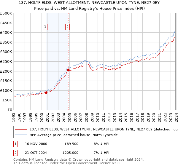137, HOLYFIELDS, WEST ALLOTMENT, NEWCASTLE UPON TYNE, NE27 0EY: Price paid vs HM Land Registry's House Price Index