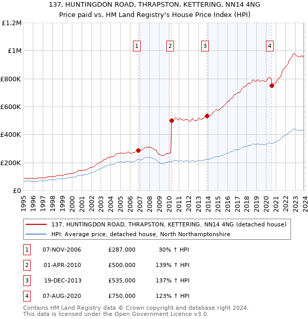 137, HUNTINGDON ROAD, THRAPSTON, KETTERING, NN14 4NG: Price paid vs HM Land Registry's House Price Index