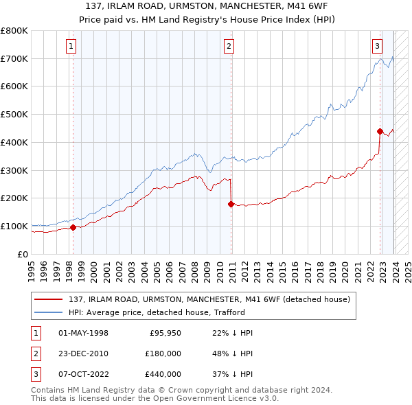 137, IRLAM ROAD, URMSTON, MANCHESTER, M41 6WF: Price paid vs HM Land Registry's House Price Index