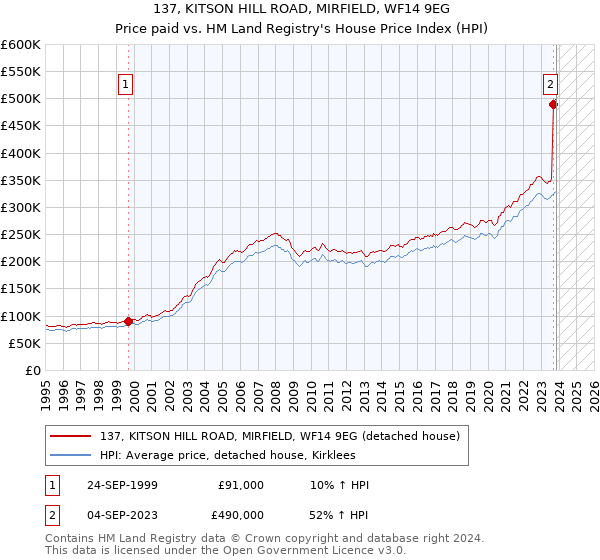 137, KITSON HILL ROAD, MIRFIELD, WF14 9EG: Price paid vs HM Land Registry's House Price Index