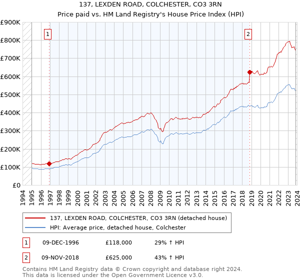 137, LEXDEN ROAD, COLCHESTER, CO3 3RN: Price paid vs HM Land Registry's House Price Index
