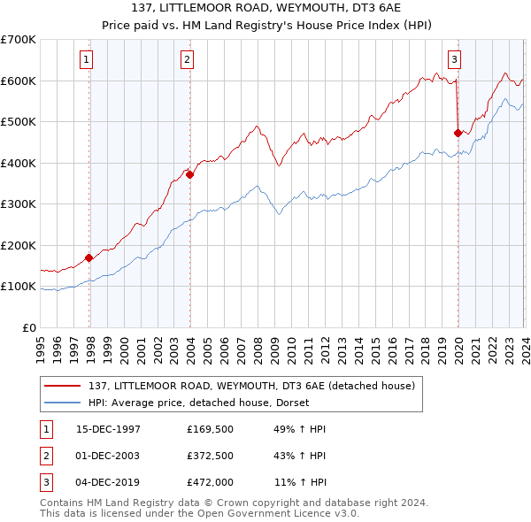 137, LITTLEMOOR ROAD, WEYMOUTH, DT3 6AE: Price paid vs HM Land Registry's House Price Index