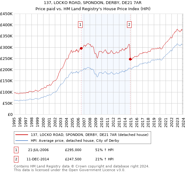 137, LOCKO ROAD, SPONDON, DERBY, DE21 7AR: Price paid vs HM Land Registry's House Price Index