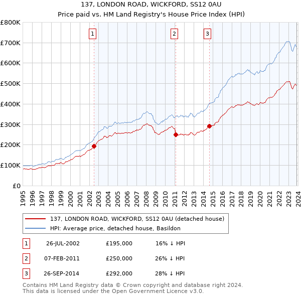 137, LONDON ROAD, WICKFORD, SS12 0AU: Price paid vs HM Land Registry's House Price Index