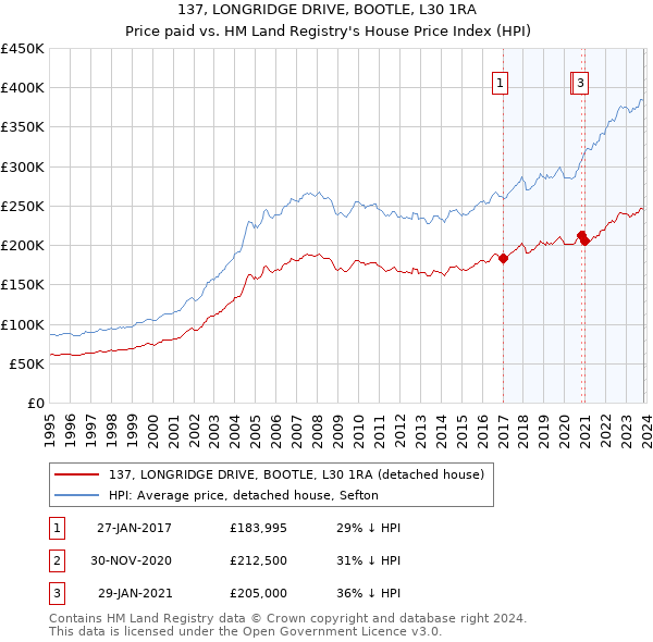 137, LONGRIDGE DRIVE, BOOTLE, L30 1RA: Price paid vs HM Land Registry's House Price Index