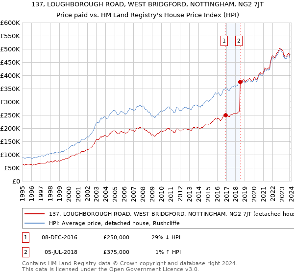 137, LOUGHBOROUGH ROAD, WEST BRIDGFORD, NOTTINGHAM, NG2 7JT: Price paid vs HM Land Registry's House Price Index