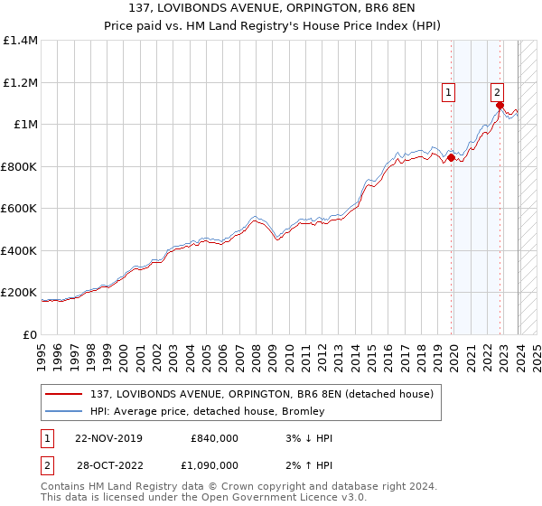137, LOVIBONDS AVENUE, ORPINGTON, BR6 8EN: Price paid vs HM Land Registry's House Price Index