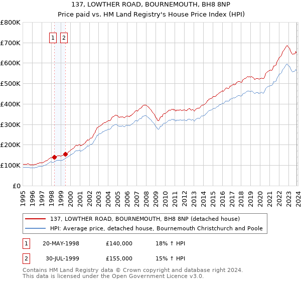 137, LOWTHER ROAD, BOURNEMOUTH, BH8 8NP: Price paid vs HM Land Registry's House Price Index