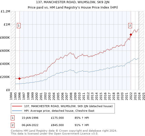 137, MANCHESTER ROAD, WILMSLOW, SK9 2JN: Price paid vs HM Land Registry's House Price Index