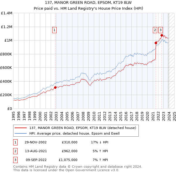 137, MANOR GREEN ROAD, EPSOM, KT19 8LW: Price paid vs HM Land Registry's House Price Index
