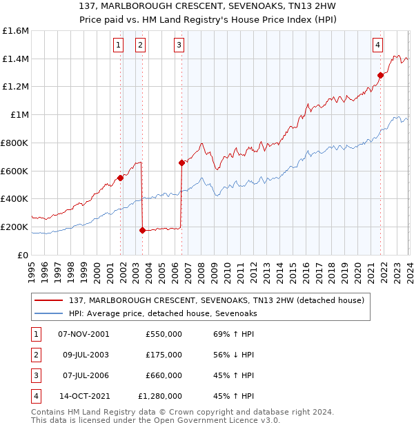 137, MARLBOROUGH CRESCENT, SEVENOAKS, TN13 2HW: Price paid vs HM Land Registry's House Price Index