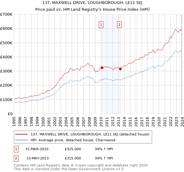 137, MAXWELL DRIVE, LOUGHBOROUGH, LE11 5EJ: Price paid vs HM Land Registry's House Price Index
