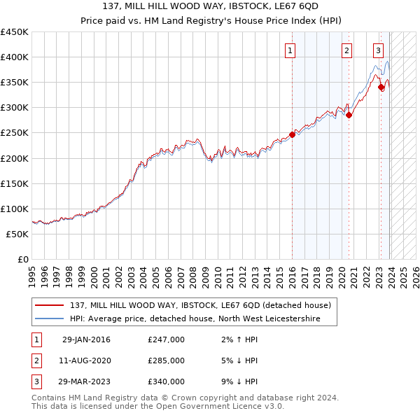 137, MILL HILL WOOD WAY, IBSTOCK, LE67 6QD: Price paid vs HM Land Registry's House Price Index