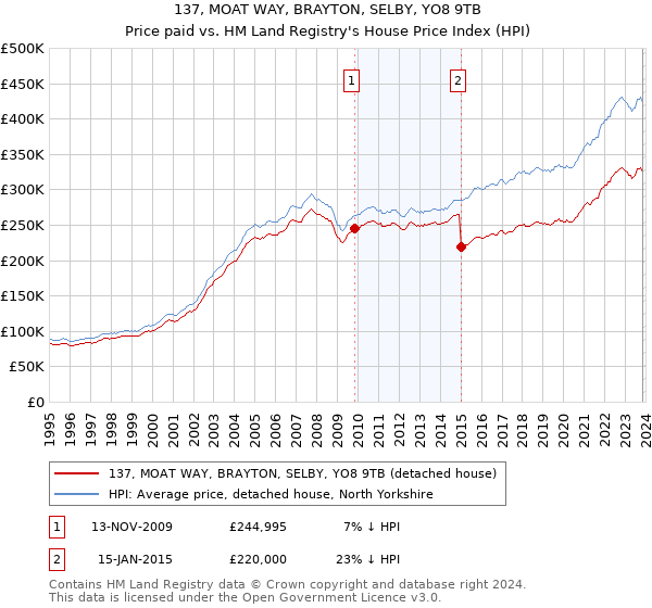 137, MOAT WAY, BRAYTON, SELBY, YO8 9TB: Price paid vs HM Land Registry's House Price Index