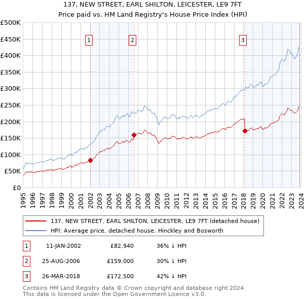 137, NEW STREET, EARL SHILTON, LEICESTER, LE9 7FT: Price paid vs HM Land Registry's House Price Index