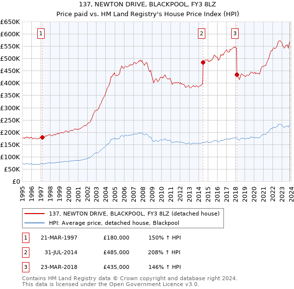 137, NEWTON DRIVE, BLACKPOOL, FY3 8LZ: Price paid vs HM Land Registry's House Price Index