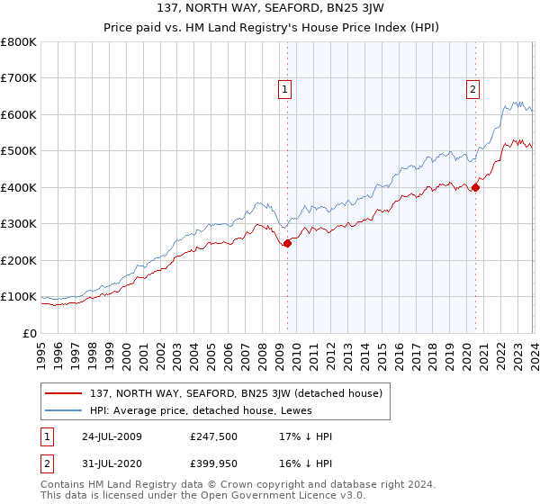 137, NORTH WAY, SEAFORD, BN25 3JW: Price paid vs HM Land Registry's House Price Index
