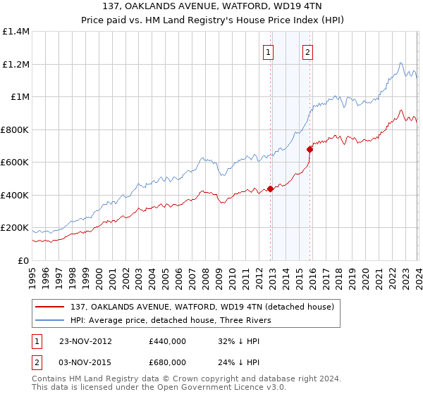 137, OAKLANDS AVENUE, WATFORD, WD19 4TN: Price paid vs HM Land Registry's House Price Index