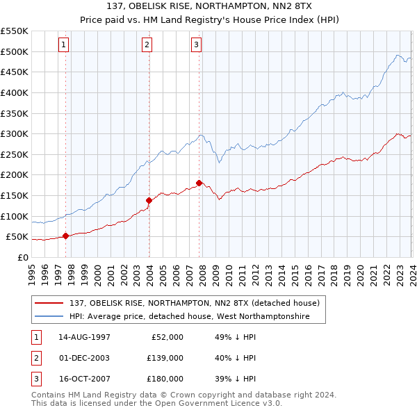 137, OBELISK RISE, NORTHAMPTON, NN2 8TX: Price paid vs HM Land Registry's House Price Index